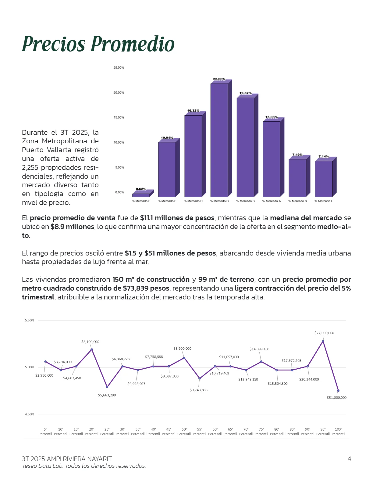 Análisis del Mercado Inmobiliario de la ZM de Puerto Vallarta (3T 2025) — página 4