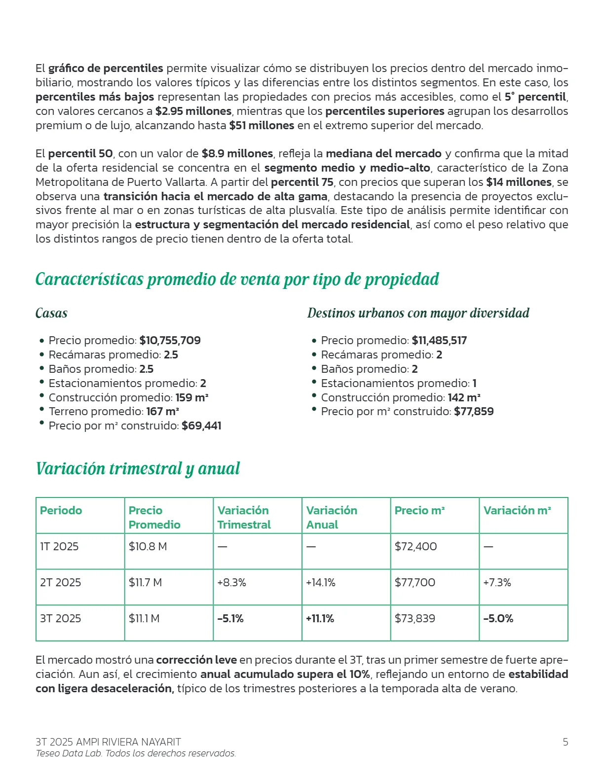 Análisis del Mercado Inmobiliario de la ZM de Puerto Vallarta (3T 2025) — página 5