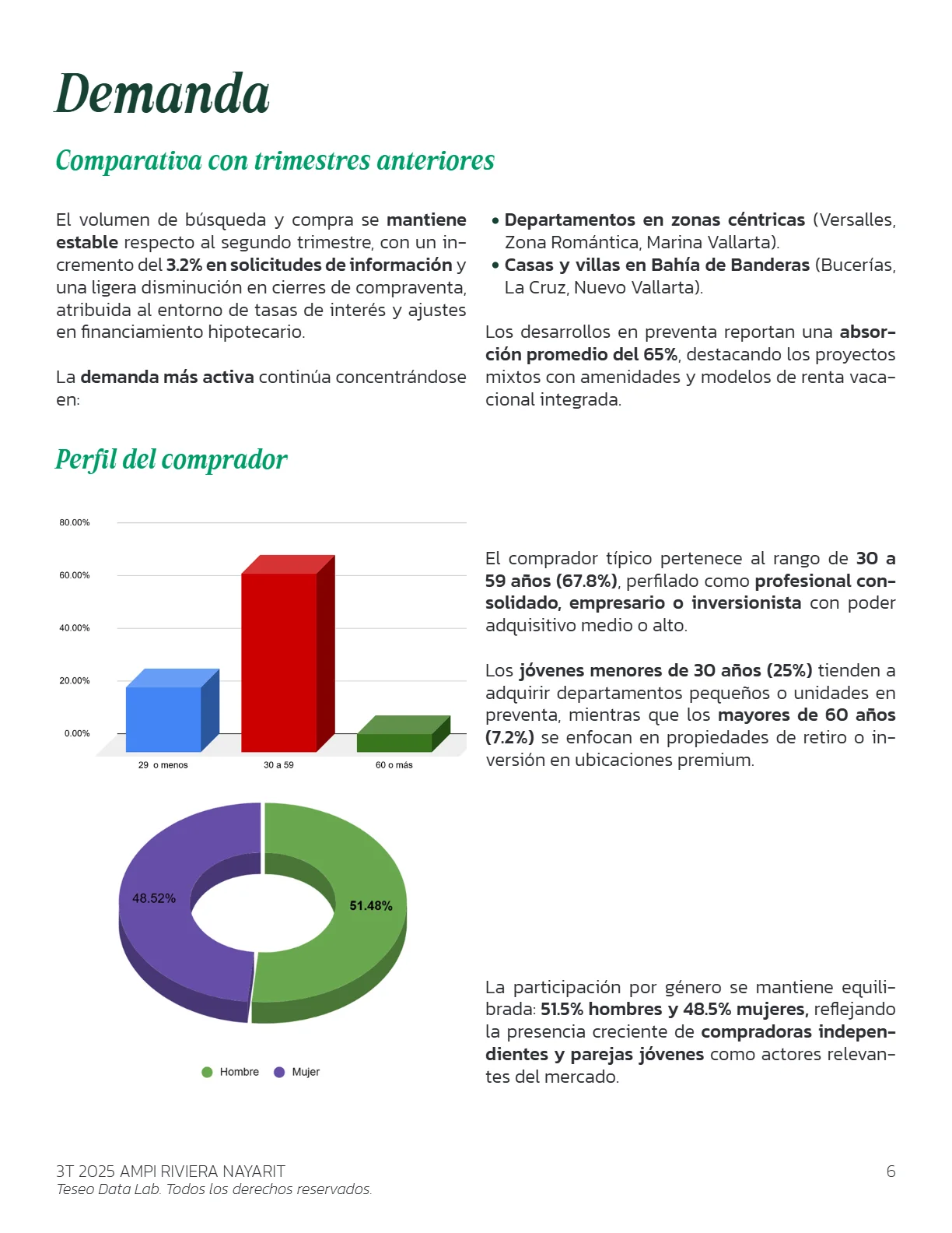 Análisis del Mercado Inmobiliario de la ZM de Puerto Vallarta (3T 2025) — página 6