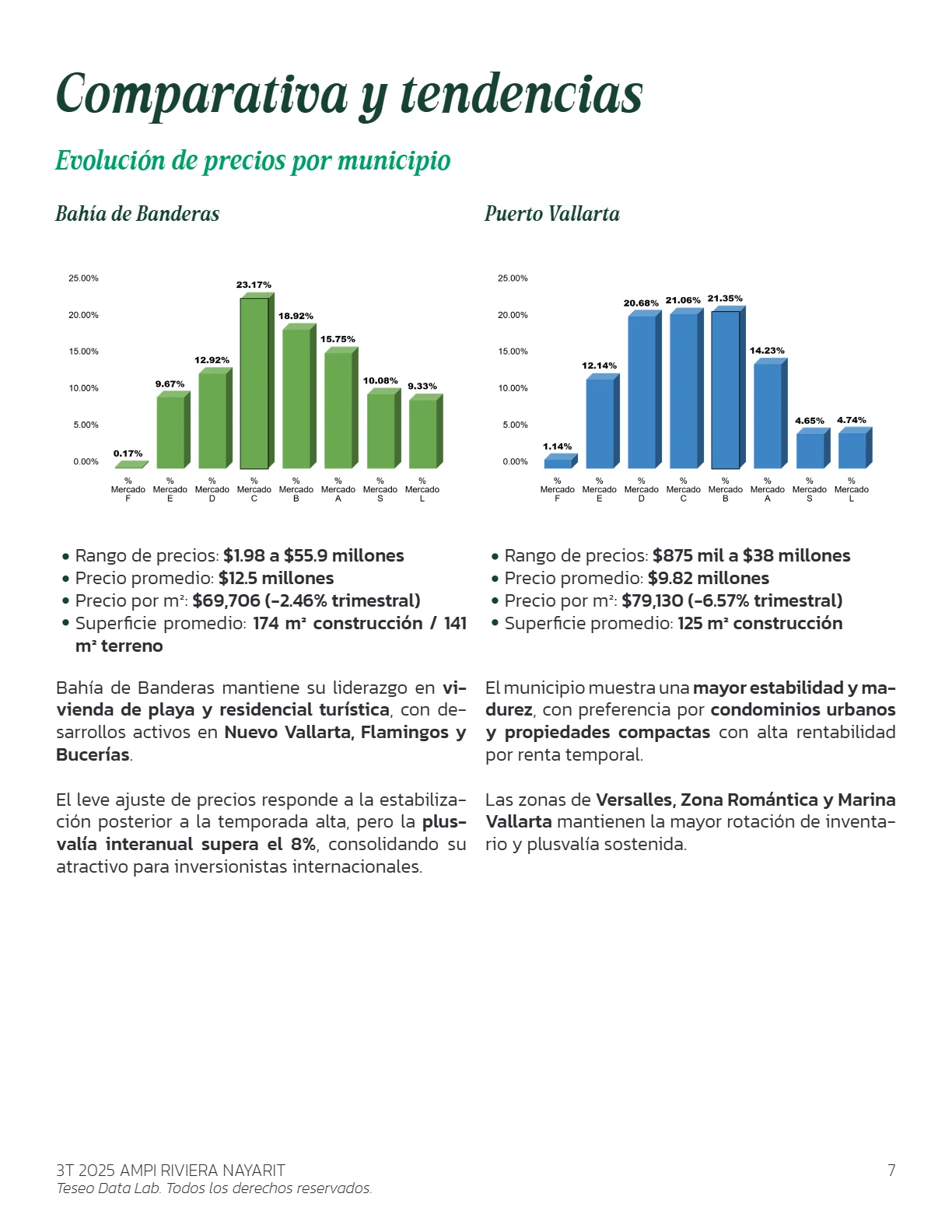 Análisis del Mercado Inmobiliario de la ZM de Puerto Vallarta (3T 2025) — página 7