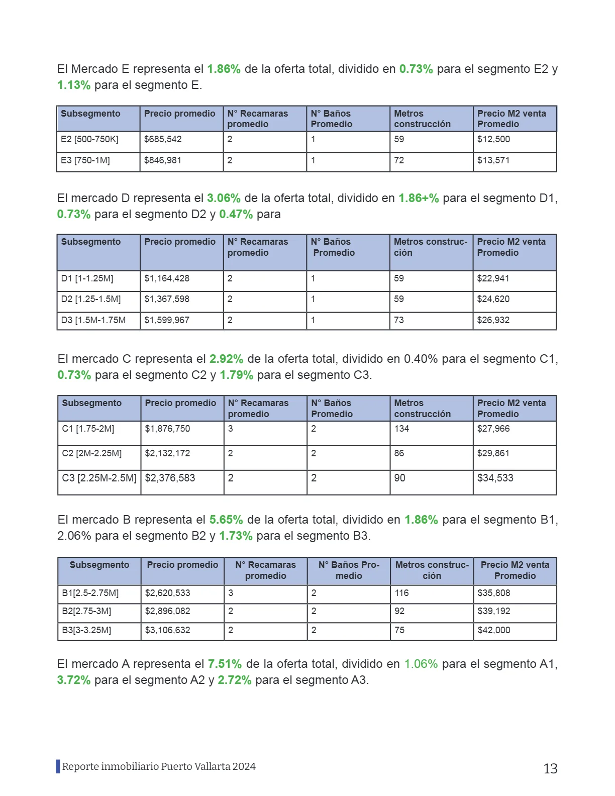 Reporte Inmobiliario de Puerto Vallarta — Septiembre 2024 — página 13