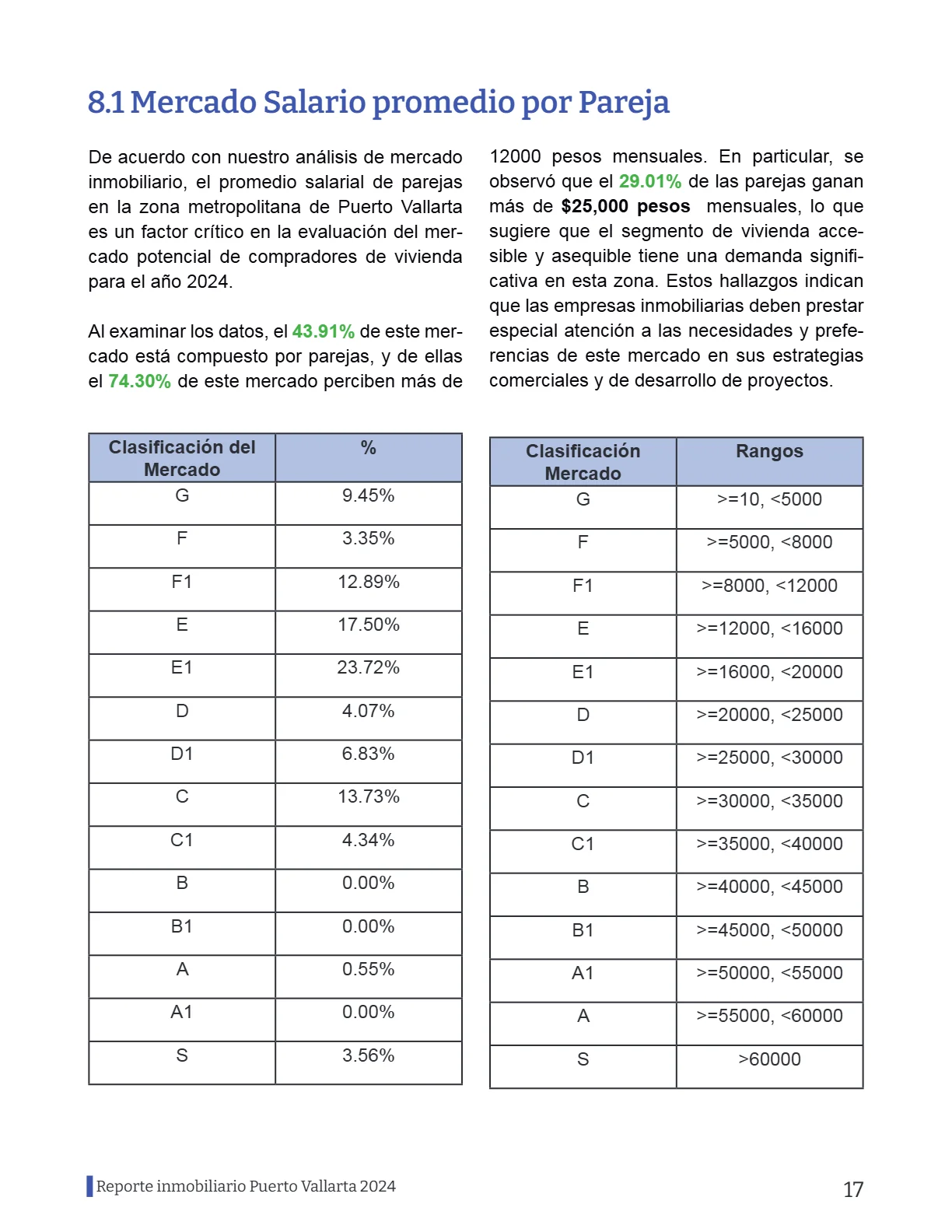 Reporte Inmobiliario de Puerto Vallarta — Septiembre 2024 — página 17