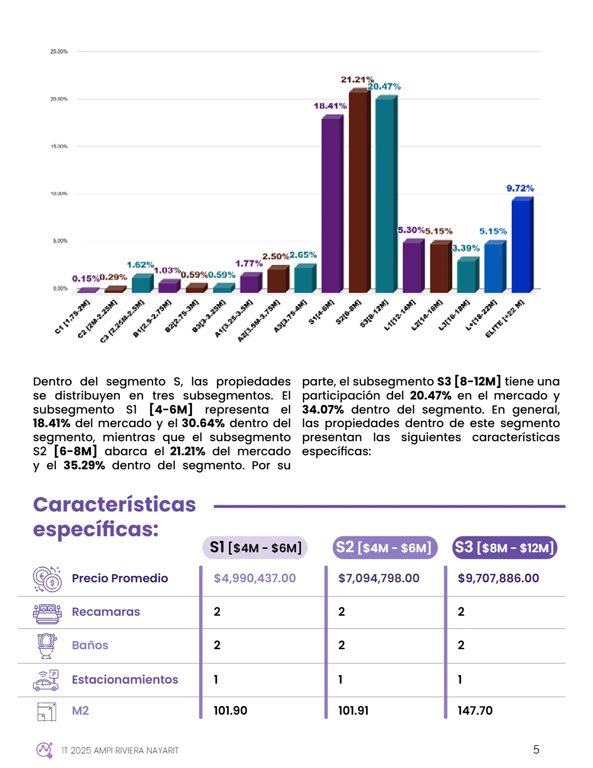 Perspectivas del Mercado Inmobiliario: Riviera Nayarit (1T 2025) — página 6