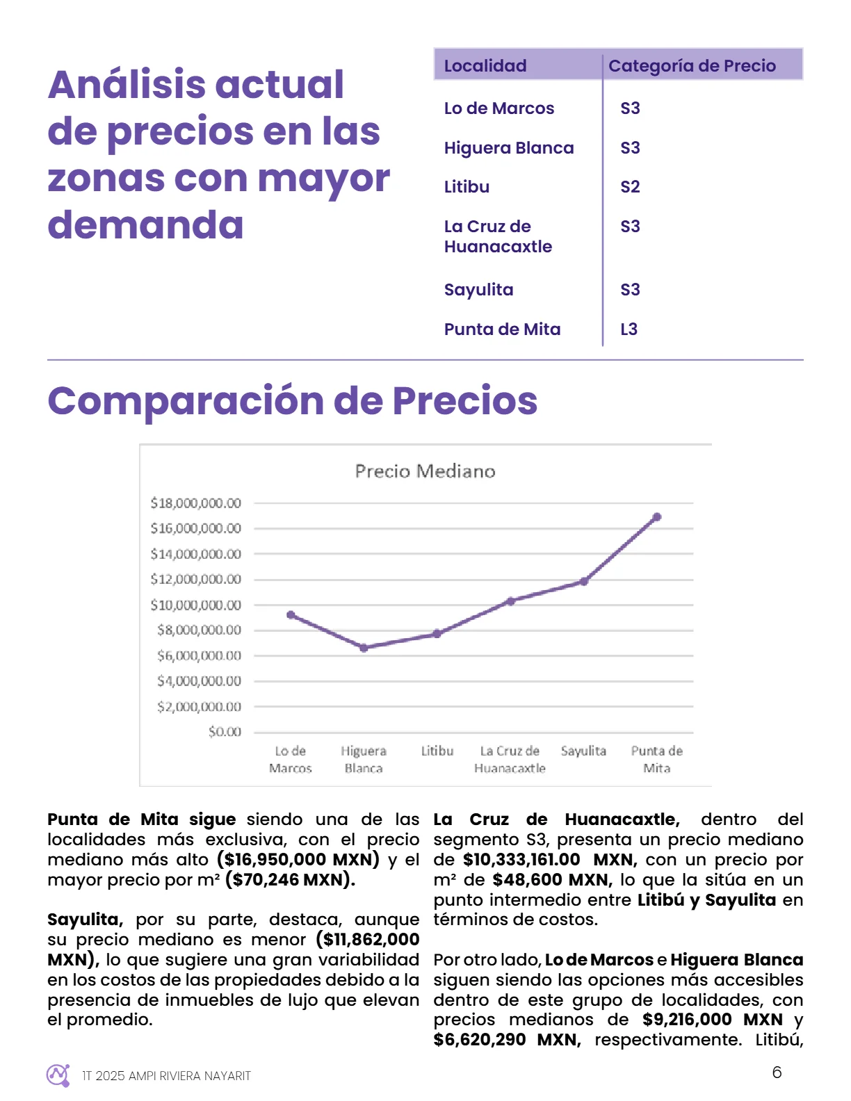 Perspectivas del Mercado Inmobiliario: Riviera Nayarit (1T 2025) — página 7