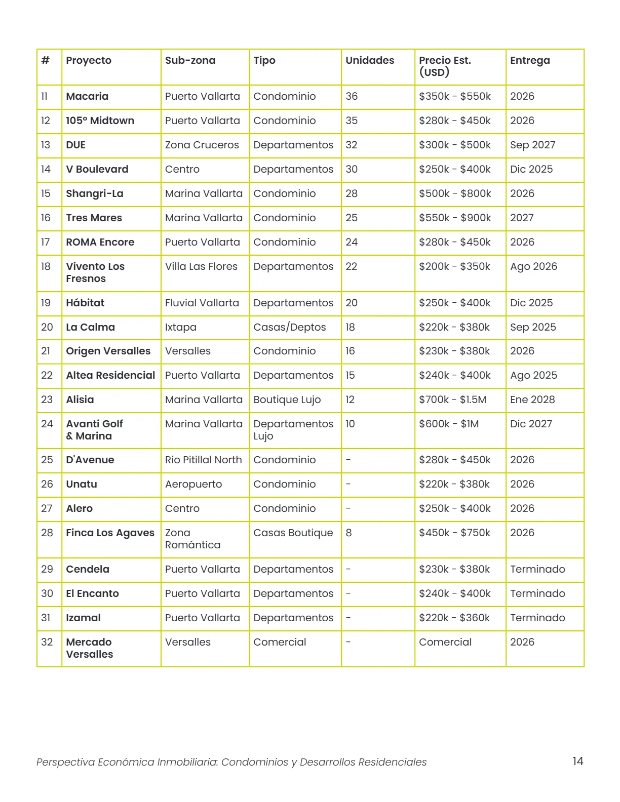Perspectiva Económica Inmobiliaria: Condominios y Desarrollos Residenciales — página 14